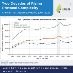 Over the past 20 years, clinical trials have become increasingly complex. But how has this evolution impacted their outcomes?